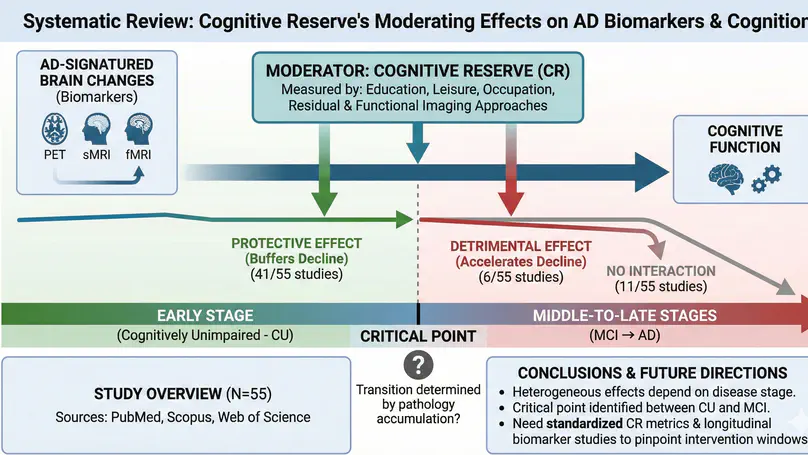 The moderating effect of cognitive reserve on the association between neuroimaging biomarkers and cognition: A systematic review